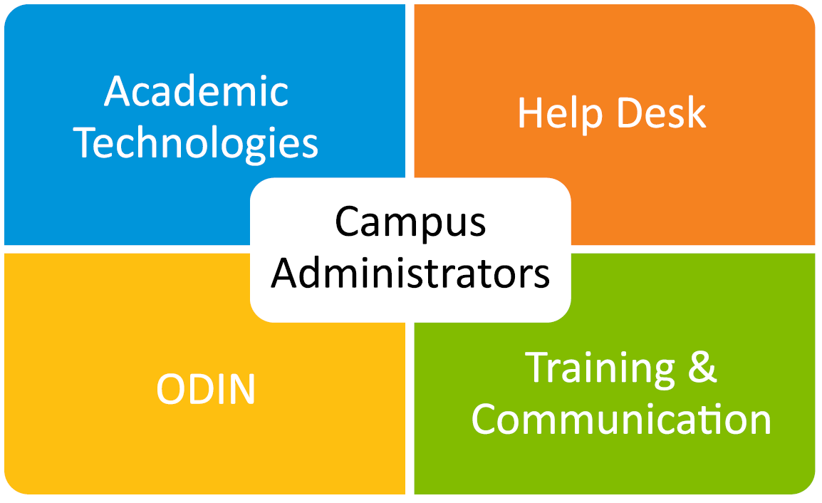 Ndus Cts Academic Services And Training